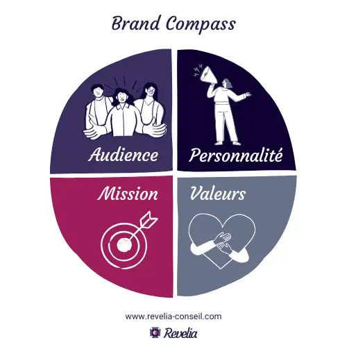 Les 4 piliers du Brand Compass : audience, personnalité, mission et valeurs